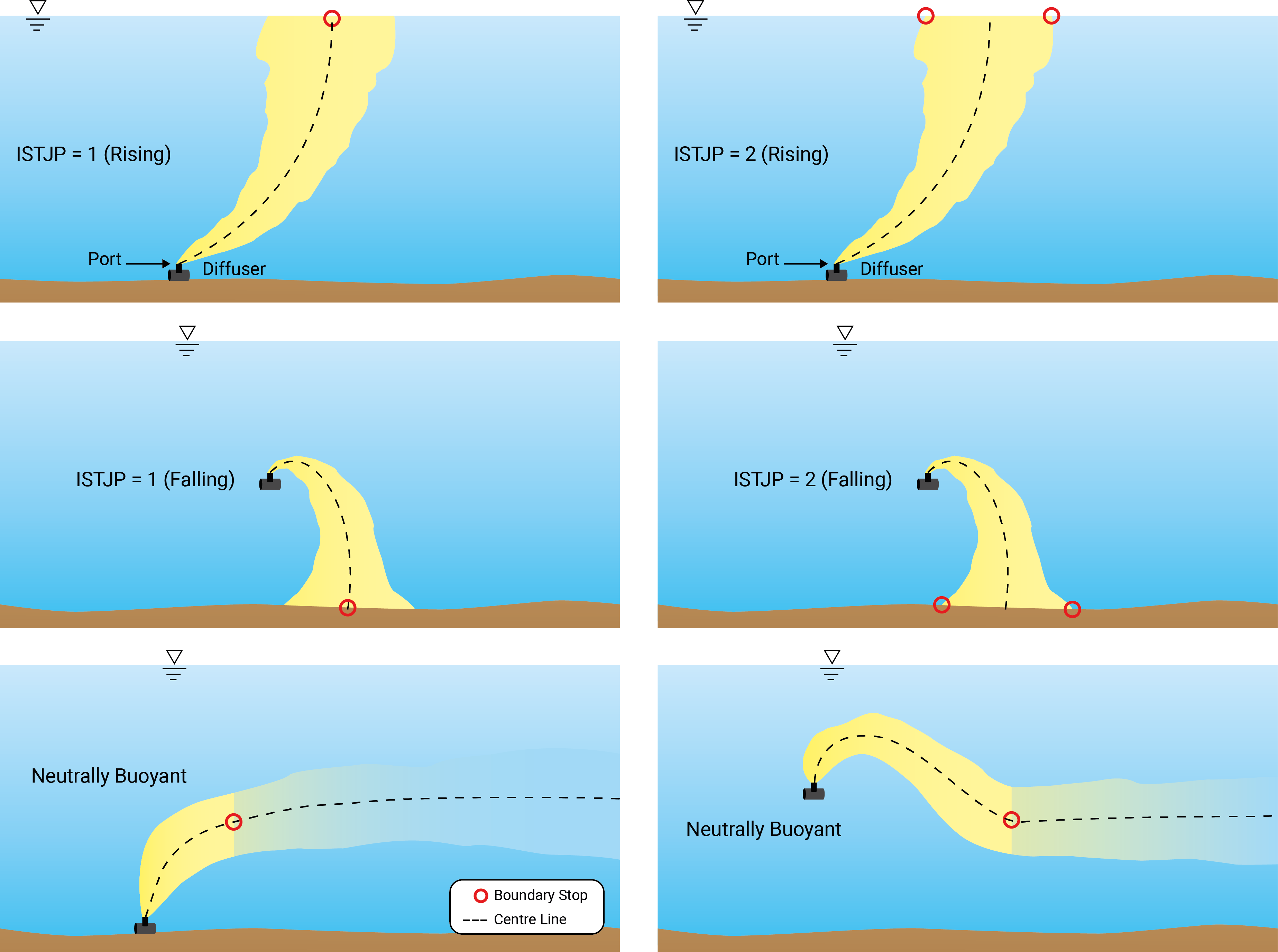 Near field jet plume mixing, showing rising and falling plume trajectories from a port diffuser and neutrally buoyant cases, with centre lines and boundary stops marked.